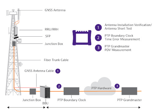 VIAVI TEM Timing Module