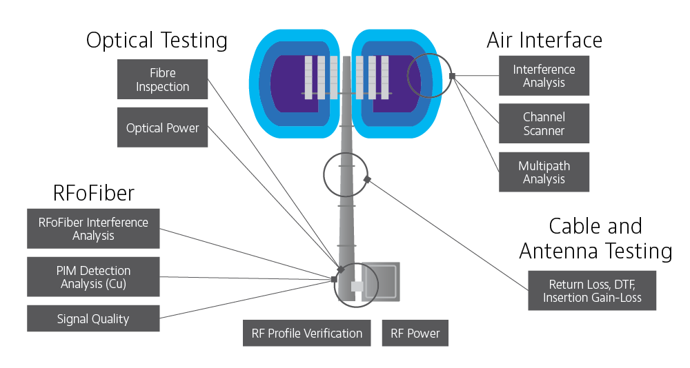 Image: Cell Site Testing