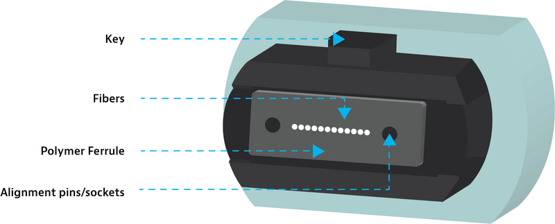 MPO connectors