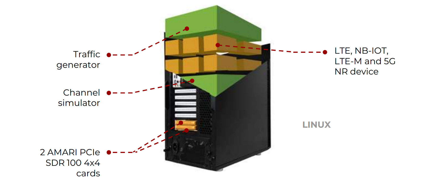The LTE/NR Network on your desk