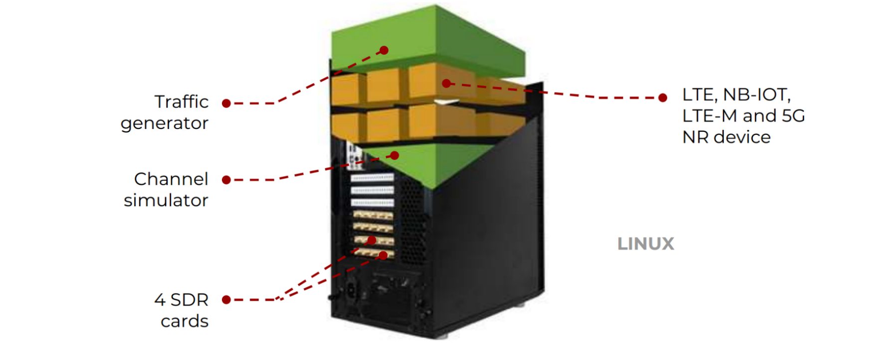 The LTE/NR Network on your desk