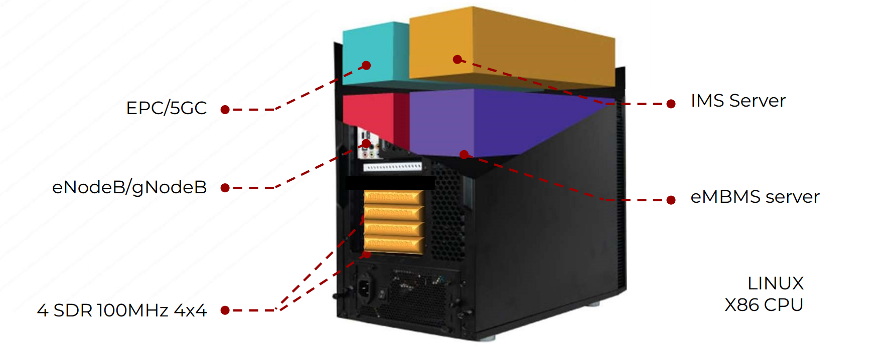 The LTE/NR Network on your desk