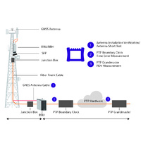 Field Timing and Synchronization Measurement Module for the VIAVI MTS-5800