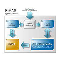 VIAVI FIMAS Post-processing System for Reporting and Analysis