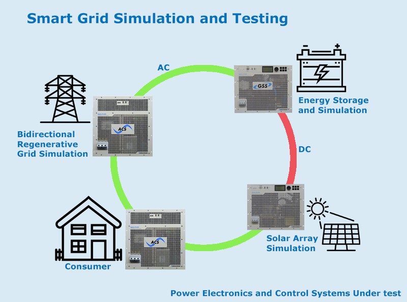 Regatron Smart Grid Simulation and Testing