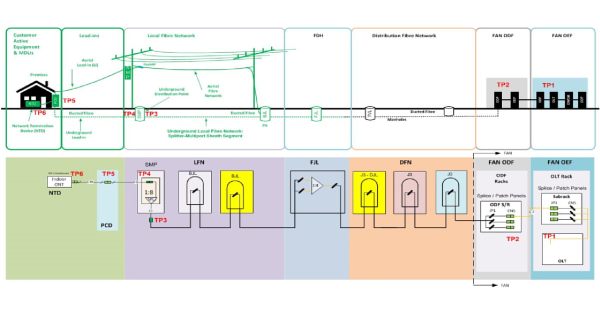 FTTC (Fibre-to-the-Curb) Test Methods & Topology